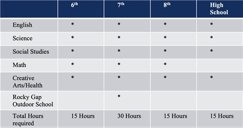 service learning chart